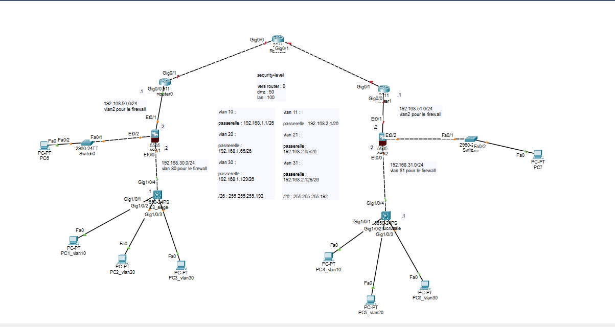 Schéma Packet Tracer